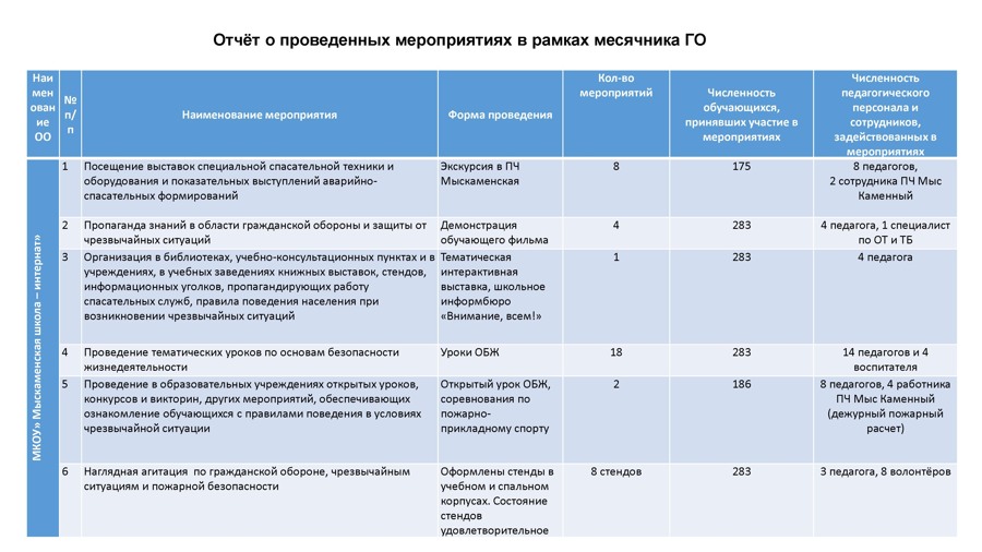 Проведен отчет